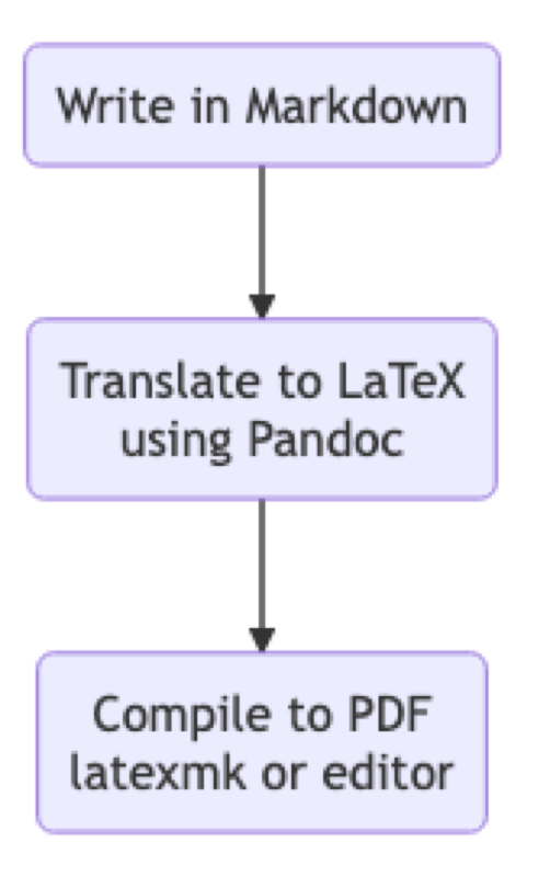 Apa7 Md2latex preview
